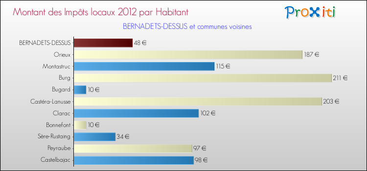 Montant des impôts locaux par Habitant pour BERNADETS-DESSUS et les communes proches Comparaison des impôts locaux par habitant pour BERNADETS-DESSUS et les communes voisines