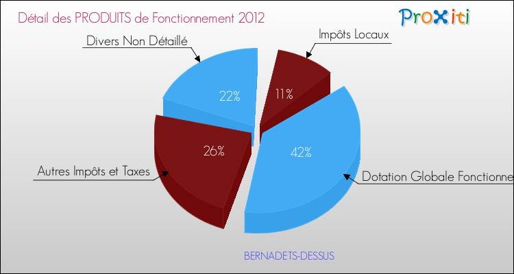 Décomposition du Budget de Fonctionnement 2012 de la commune de BERNADETS-DESSUS Budget de Fonctionnement 2012 pour la commune de BERNADETS-DESSUS
