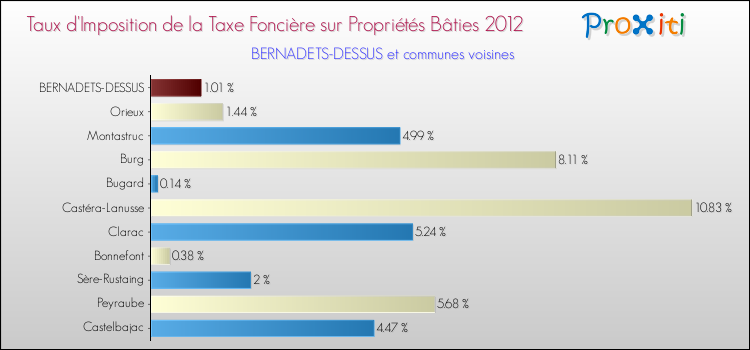 Taux d'imposition de la taxe foncière sur le bati 2012 pour BERNADETS-DESSUS et les communes proches Comparaison des taux d'imposition de la taxe foncière sur le bati 2012 pour BERNADETS-DESSUS et les communes voisines
