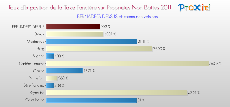 Taux d'imposition de la taxe foncière sur les immeubles et terrains non batis 2011 pour BERNADETS-DESSUS et les communes proches Comparaison des taux d'imposition de la taxe foncière sur les immeubles et terrains non batis 2011 pour BERNADETS-DESSUS et les communes voisines