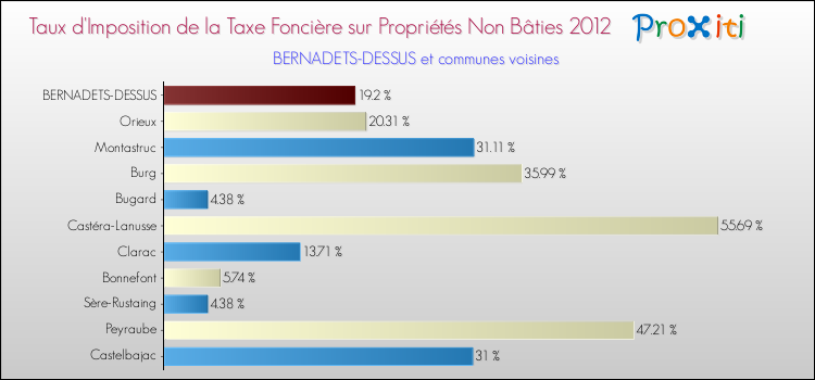 Taux d'imposition de la taxe foncière sur les immeubles et terrains non batis 2012 pour BERNADETS-DESSUS et les communes proches Comparaison des taux d'imposition de la taxe foncière sur les immeubles et terrains non batis 2012 pour BERNADETS-DESSUS et les communes voisines