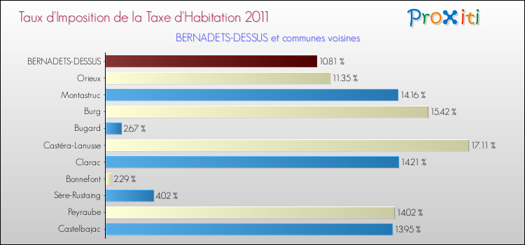 Taux d'imposition de la taxe d'habitation 2011 pour BERNADETS-DESSUS et les communes proches Comparaison des taux d'imposition de la taxe d'habitation 2011 pour BERNADETS-DESSUS et les communes voisines