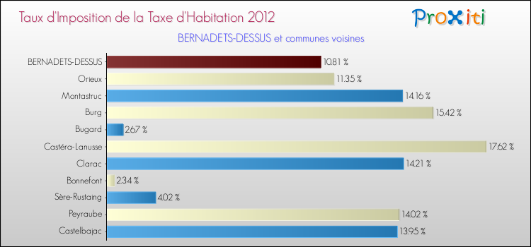 Taux d'imposition de la taxe d'habitation 2012 pour BERNADETS-DESSUS et les communes proches Comparaison des taux d'imposition de la taxe d'habitation 2012 pour BERNADETS-DESSUS et les communes voisines