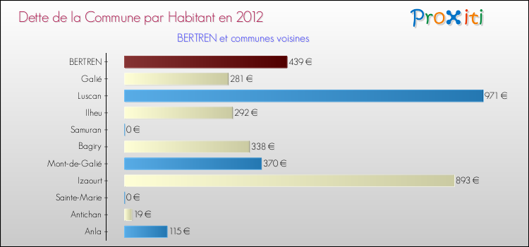 Dette par habitant de la commune en 2012 pour BERTREN et les communes proches Comparaison de la dette par habitant de la commune en 2012 pour BERTREN et les communes voisines