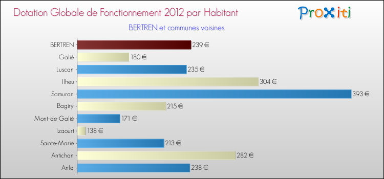 Montant des dotations globales de fonctionnement DGF par Habitant pour BERTREN et les communes proches Comparaison des des dotations globales de fonctionnement DGF par habitant pour BERTREN et les communes voisines