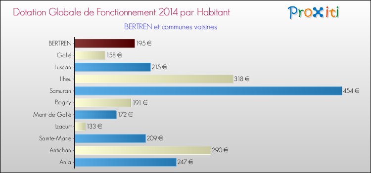 Montant des dotations globales de fonctionnement DGF par Habitant pour BERTREN et les communes proches en 2014. Comparaison des des dotations globales de fonctionnement DGF par habitant pour BERTREN et les communes voisines en 2014.