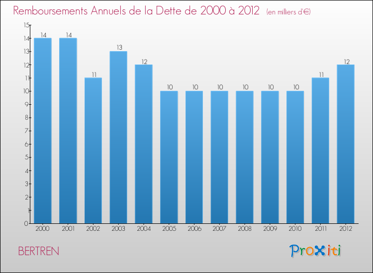 Evolution de l'annuité de la dette pour la commune de BERTREN de 2000 à 2012 Annuités de la dette pour BERTREN de 2000 à 2012