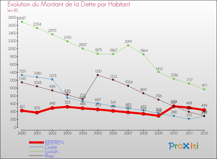 Evolution de la dette par habitant pour la commune de BERTREN et les communes proches de 2000 à 2012 Comparaison de la dette par habitant pour BERTREN et les communes voisines de 2000 à 2012