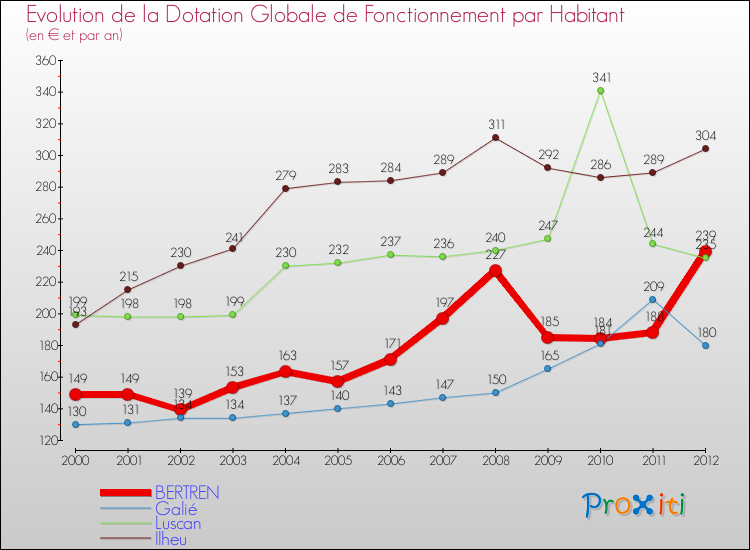 Evolution et montant de la dotation globale de fonctionnement par Habitant pour BERTREN et les communes proches Comparaison des dotations globales de fonctionnement par habitant pour BERTREN et les communes voisines