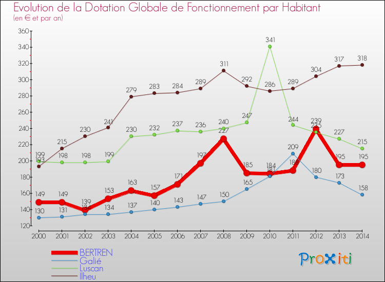 Evolution et montant de la dotation globale de fonctionnement par Habitant pour BERTREN et les communes proches de 2000 à 2014. Comparaison des dotations globales de fonctionnement par habitant pour BERTREN et les communes voisines de 2000 à 2014.