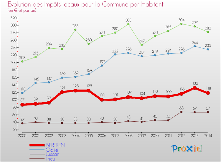 Evolution et montant des impôts locaux par Habitant pour BERTREN et les communes proches de 2000 à 2014 Comparaison des impôts locaux par habitant pour BERTREN et les communes voisines de 2000 à 2014
