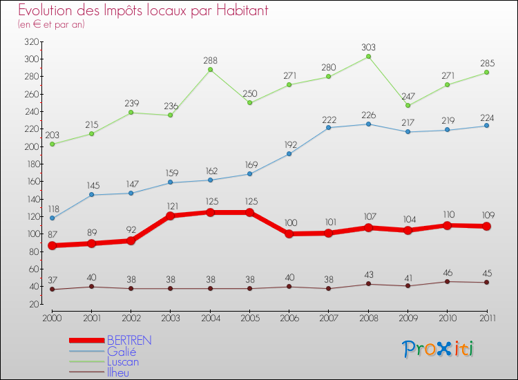Evolution et montant des impôts locaux par Habitant pour BERTREN et les communes proches Comparaison des impôts locaux par habitant pour BERTREN et les communes voisines