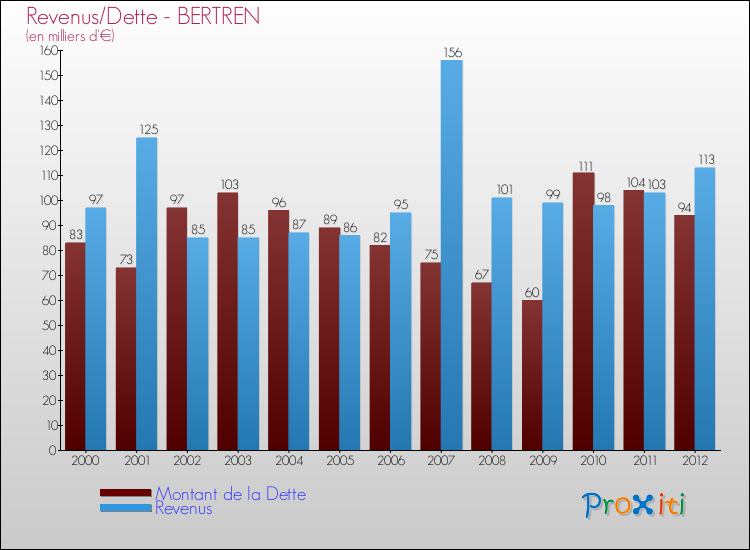 Evolution comparée de la dette et des revenus pour la commune de BERTREN de 2000 à 2012 Comparaison de la dette et des revenus pour BERTREN de 2000 à 2012