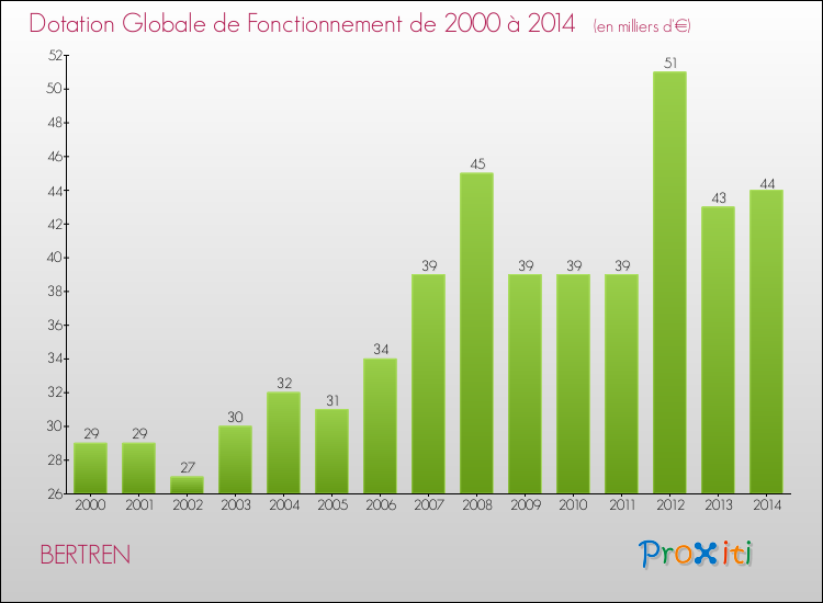 Evolution du montant de la Dotation Globale de Fonctionnement pour la commune de BERTREN de 2000 à 2014 Evolution du montant de la Dotation Globale de Fonctionnement pour BERTREN de 2000 à 2014