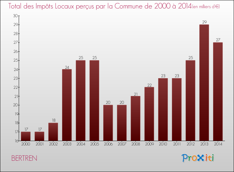 Evolution des Impôts Locaux pour la commune de BERTREN de 2000 à 2014 Evolution des Impôts Locaux pour BERTREN de 2000 à 2014