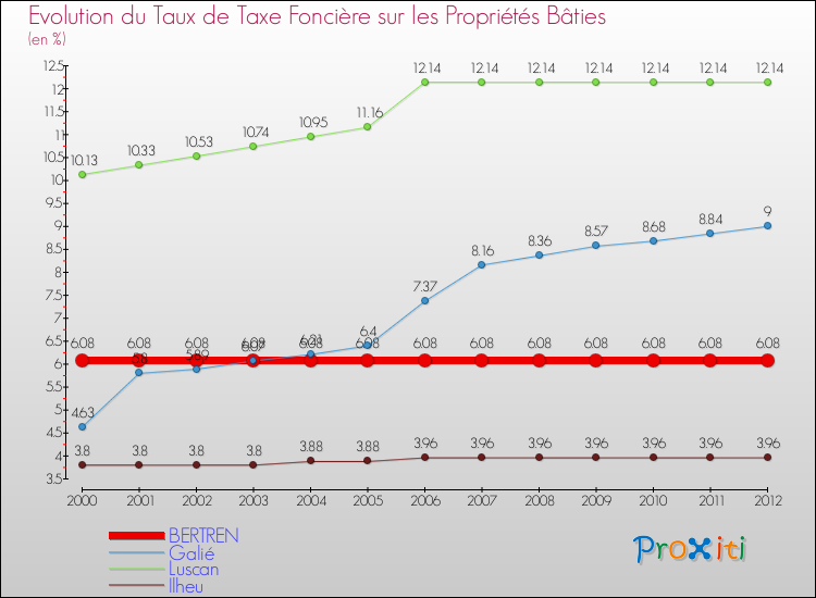 Evolution du taux de la taxe foncière sur le bati pour BERTREN et les communes proches de 2000 à 2012 Comparaison des taux de taxe foncière sur le bati pour BERTREN et les communes voisines de 2000 à 2012