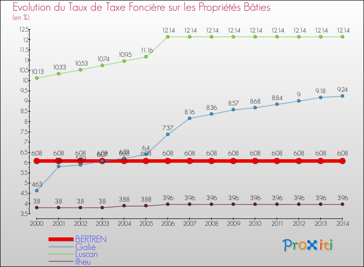 Evolution du taux de la taxe foncière sur le bati pour BERTREN et les communes proches de 2000 à 2014 Comparaison des taux de taxe foncière sur le bati pour BERTREN et les communes voisines de 2000 à 2014