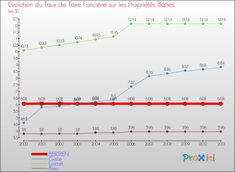 Evolution du taux de la taxe foncière sur le bati pour BERTREN et les communes proches Comparaison des taux de taxe foncière sur le bati pour BERTREN et les communes voisines