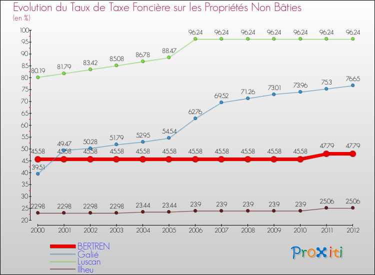 Evolution du taux de la taxe foncière sur les immeubles et terrains non batis pour BERTREN et les communes proches de 2000 à 2012 Comparaison des taux de la taxe foncière sur les immeubles et terrains non batis pour BERTREN et les communes voisines de 2000 à 2012