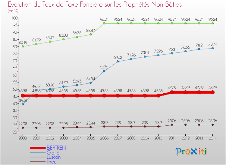 Evolution du taux de la taxe foncière sur les immeubles et terrains non batis pour BERTREN et les communes proches de 2000 à 2014 Comparaison des taux de la taxe foncière sur les immeubles et terrains non batis pour BERTREN et les communes voisines de 2000 à 2014
