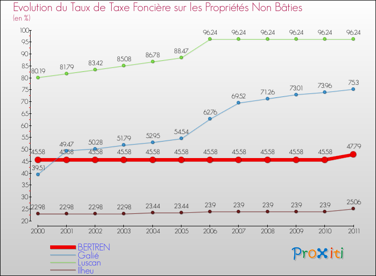 Evolution du taux de la taxe foncière sur les immeubles et terrains non batis pour BERTREN et les communes proches Comparaison des taux de la taxe foncière sur les immeubles et terrains non batis pour BERTREN et les communes voisines