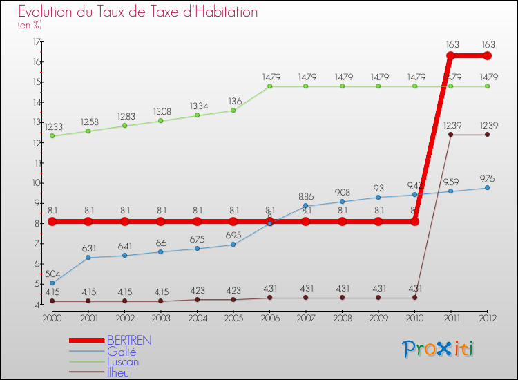 Evolution du taux de la taxe d'habitation pour BERTREN et les communes proches Comparaison des taux de la taxe d'habitation pour BERTREN et les communes voisines
