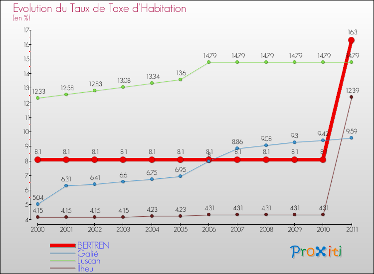 Evolution du taux de la taxe d'habitation pour BERTREN et les communes proches Comparaison des taux de la taxe d'habitation pour BERTREN et les communes voisines
