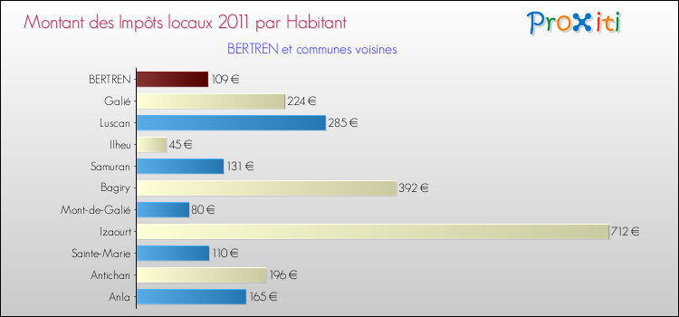 Montant des impôts locaux par Habitant pour BERTREN et les communes proches Comparaison des impôts locaux par habitant pour BERTREN et les communes voisines