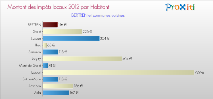 Montant des impôts locaux par Habitant pour BERTREN et les communes proches Comparaison des impôts locaux par habitant pour BERTREN et les communes voisines