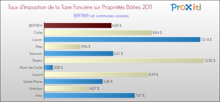 Taux d'imposition de la taxe foncière sur le bati 2011 pour BERTREN et les communes proches Comparaison des taux d'imposition de la taxe foncière sur le bati 2011 pour BERTREN et les communes voisines