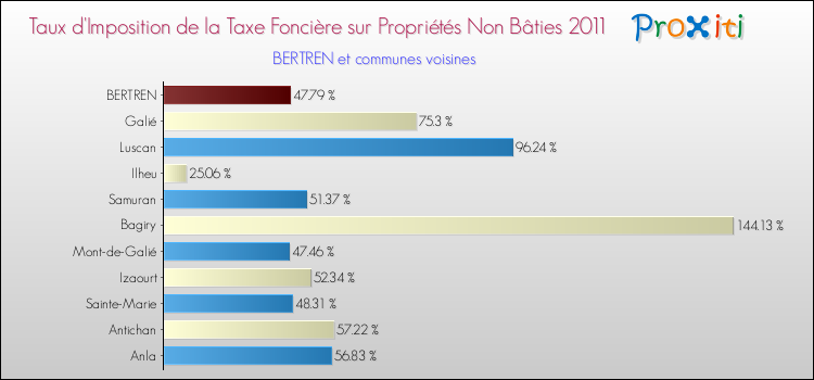 Taux d'imposition de la taxe foncière sur les immeubles et terrains non batis 2011 pour BERTREN et les communes proches Comparaison des taux d'imposition de la taxe foncière sur les immeubles et terrains non batis 2011 pour BERTREN et les communes voisines
