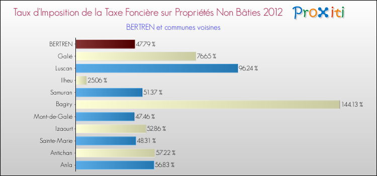 Taux d'imposition de la taxe foncière sur les immeubles et terrains non batis 2012 pour BERTREN et les communes proches Comparaison des taux d'imposition de la taxe foncière sur les immeubles et terrains non batis 2012 pour BERTREN et les communes voisines