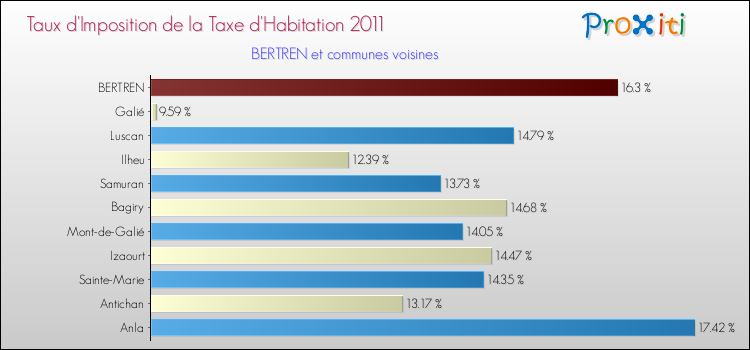 Taux d'imposition de la taxe d'habitation 2011 pour BERTREN et les communes proches Comparaison des taux d'imposition de la taxe d'habitation 2011 pour BERTREN et les communes voisines
