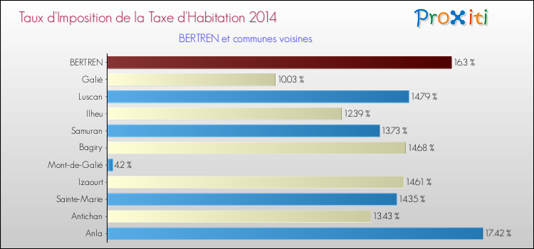 Taux d'imposition de la taxe d'habitation 2014 pour BERTREN et les communes proches Comparaison des taux d'imposition de la taxe d'habitation 2014 pour BERTREN et les communes voisines