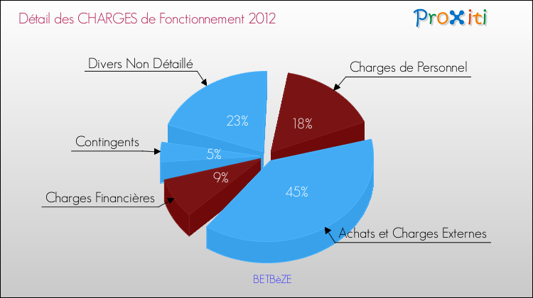 Décomposition des Charges de Fonctionnement 2012 de la commune de BETBèZE Charges de Fonctionnement 2012 pour la commune de BETBèZE