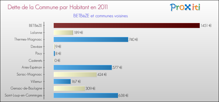 Dette par habitant de la commune en 2011 pour BETBèZE et les communes proches Comparaison de la dette par habitant de la commune en 2011 pour BETBèZE et les communes voisines
