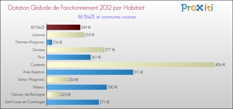Montant des dotations globales de fonctionnement DGF par Habitant pour BETBèZE et les communes proches Comparaison des des dotations globales de fonctionnement DGF par habitant pour BETBèZE et les communes voisines