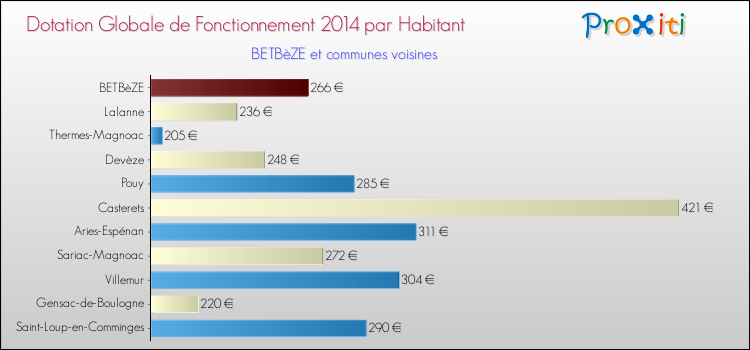 Montant des dotations globales de fonctionnement DGF par Habitant pour BETBèZE et les communes proches en 2014. Comparaison des des dotations globales de fonctionnement DGF par habitant pour BETBèZE et les communes voisines en 2014.