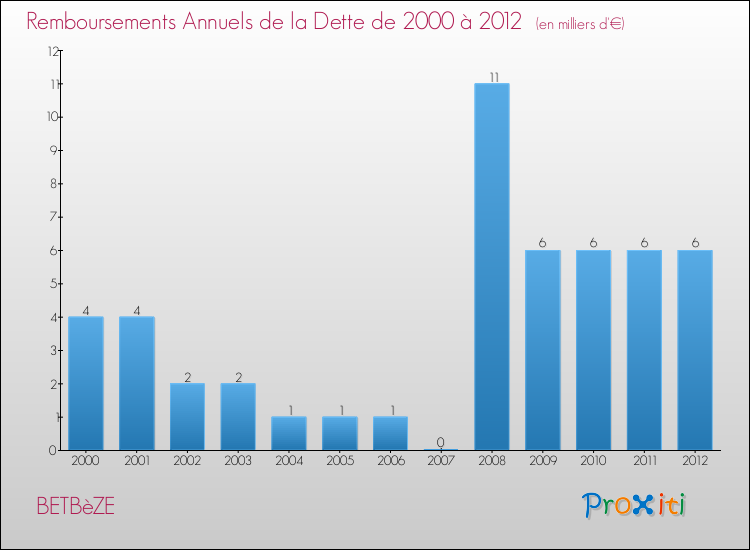 Evolution de l'annuité de la dette pour la commune de BETBèZE de 2000 à 2012 Annuités de la dette pour BETBèZE de 2000 à 2012