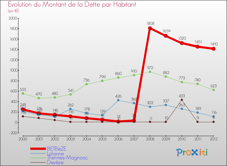 Evolution de la dette par habitant pour la commune de BETBèZE et les communes proches de 2000 à 2012 Comparaison de la dette par habitant pour BETBèZE et les communes voisines de 2000 à 2012