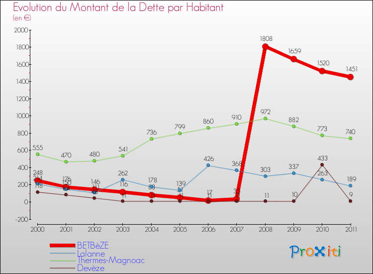 Evolution de la dette par habitant pour la commune de BETBèZE et les communes proches Comparaison de la dette par habitant pour BETBèZE et les communes voisines