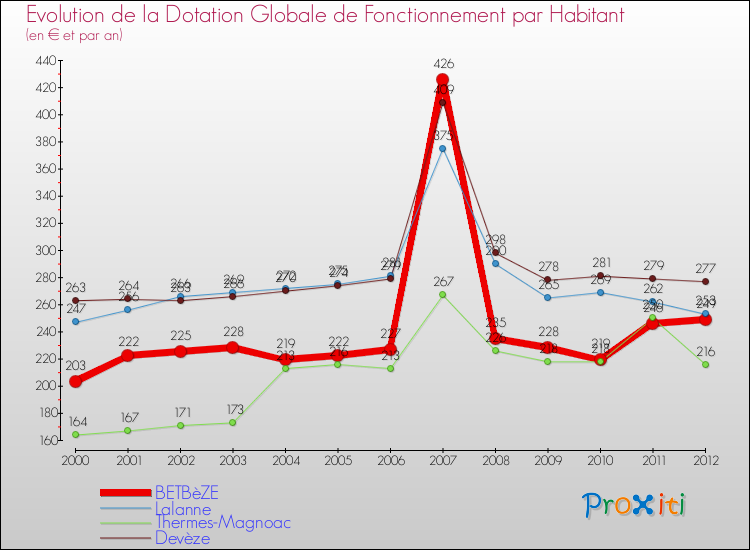 Evolution et montant de la dotation globale de fonctionnement par Habitant pour BETBèZE et les communes proches Comparaison des dotations globales de fonctionnement par habitant pour BETBèZE et les communes voisines