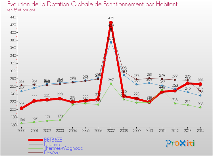 Evolution et montant de la dotation globale de fonctionnement par Habitant pour BETBèZE et les communes proches de 2000 à 2014. Comparaison des dotations globales de fonctionnement par habitant pour BETBèZE et les communes voisines de 2000 à 2014.