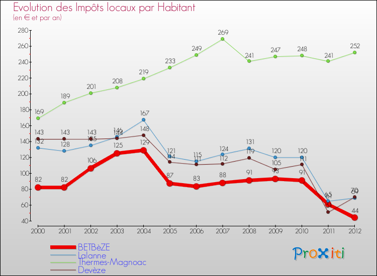 Evolution et montant des impôts locaux par Habitant pour BETBèZE et les communes proches Comparaison des impôts locaux par habitant pour BETBèZE et les communes voisines
