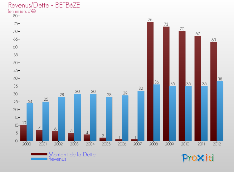 Evolution comparée de la dette et des revenus pour la commune de BETBèZE de 2000 à 2012 Comparaison de la dette et des revenus pour BETBèZE de 2000 à 2012