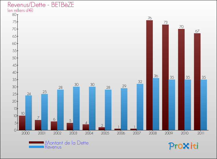 Evolution comparée de la dette et des revenus pour la commune de BETBèZE de 2000 à 2011 Comparaison de la dette et des revenus pour BETBèZE de 2000 à 2011