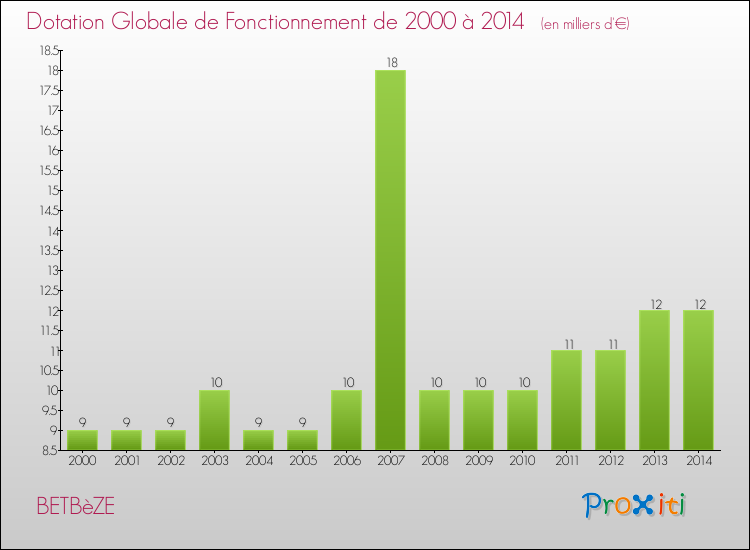 Evolution du montant de la Dotation Globale de Fonctionnement pour la commune de BETBèZE de 2000 à 2014 Evolution du montant de la Dotation Globale de Fonctionnement pour BETBèZE de 2000 à 2014