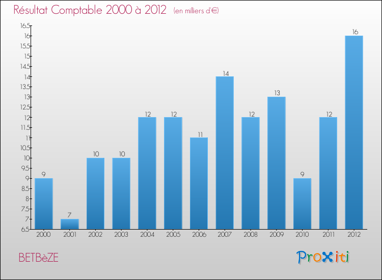 Evolution du résultat comptable pour la commune de BETBèZE de 2000 à 2012 Evolution du résultat comptable pour BETBèZE de 2000 à 2012