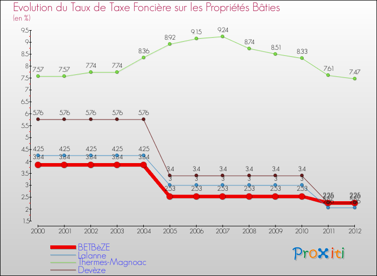 Evolution du taux de la taxe foncière sur le bati pour BETBèZE et les communes proches de 2000 à 2012 Comparaison des taux de taxe foncière sur le bati pour BETBèZE et les communes voisines de 2000 à 2012