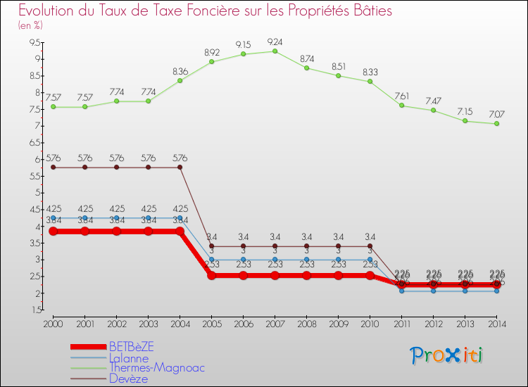 Evolution du taux de la taxe foncière sur le bati pour BETBèZE et les communes proches de 2000 à 2014 Comparaison des taux de taxe foncière sur le bati pour BETBèZE et les communes voisines de 2000 à 2014
